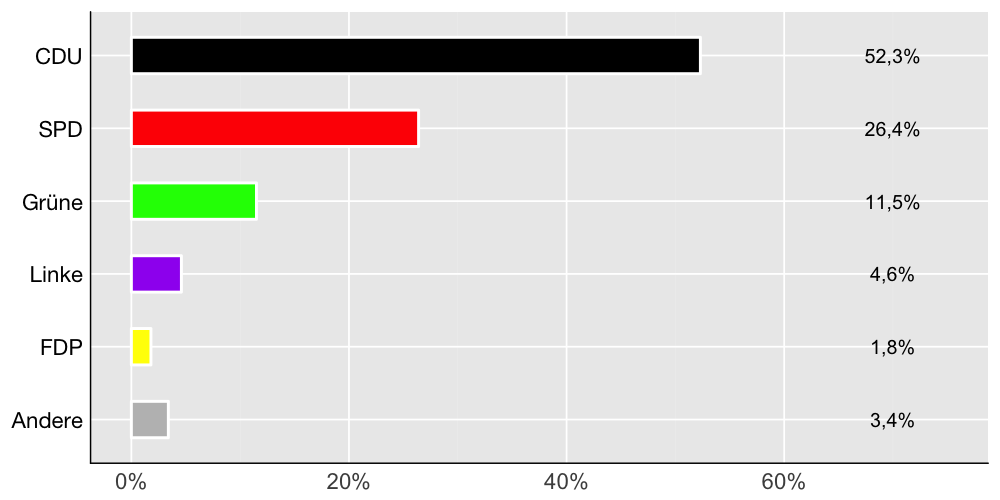 Wahlkreis-Balkendiagramm