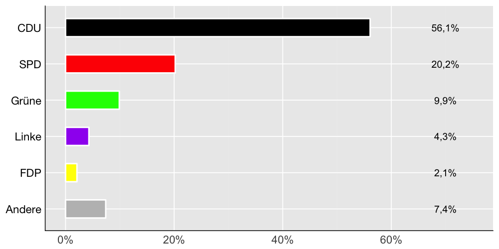 Wahlkreis-Balkendiagramm