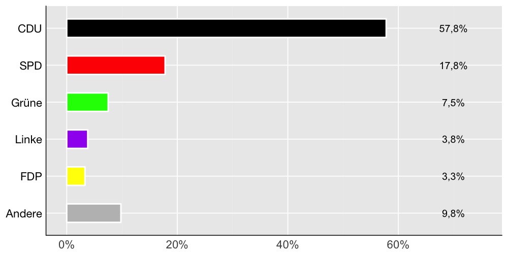 Wahlkreis-Balkendiagramm