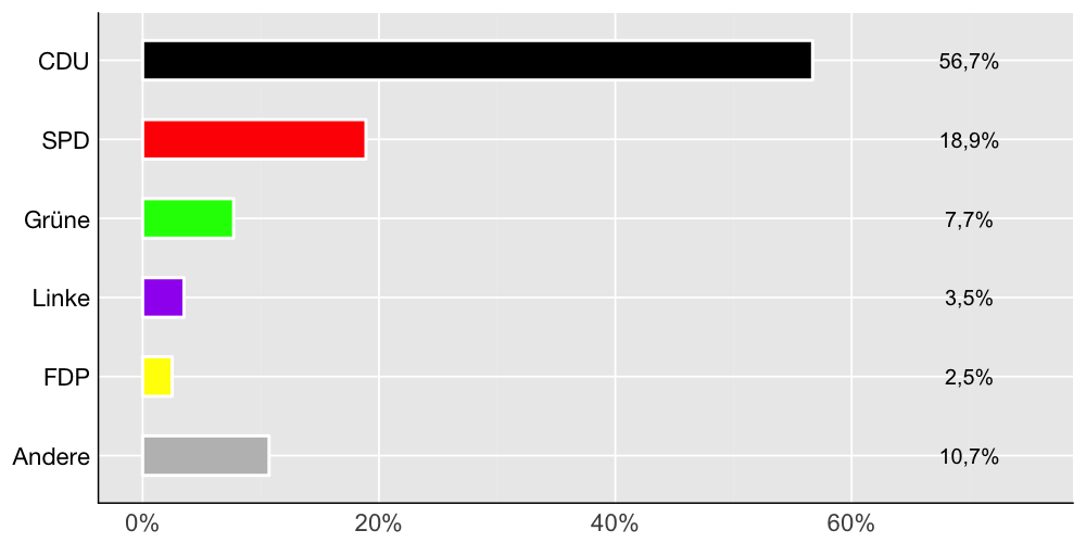 Wahlkreis-Balkendiagramm