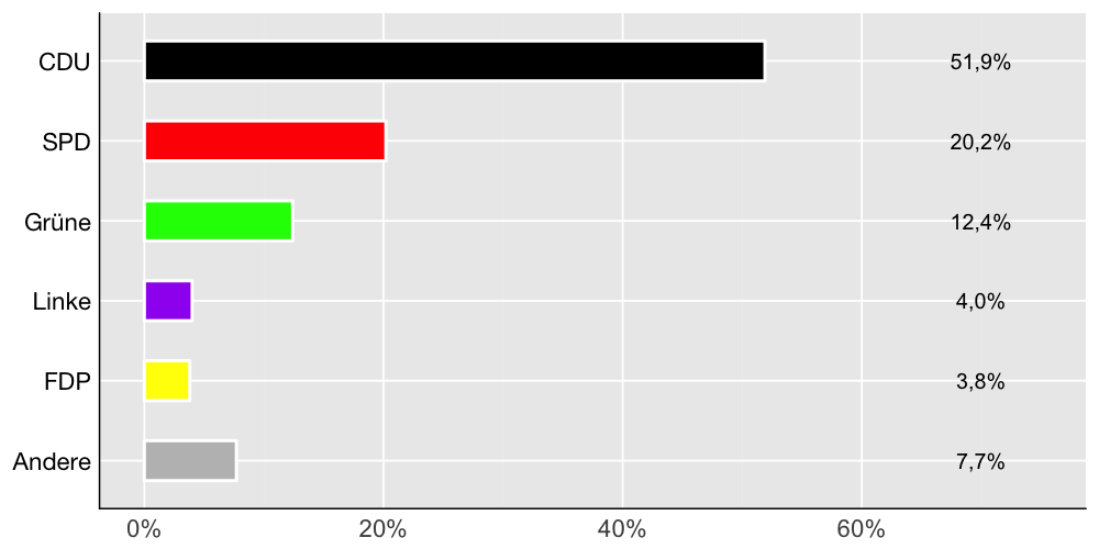 Wahlkreis-Balkendiagramm