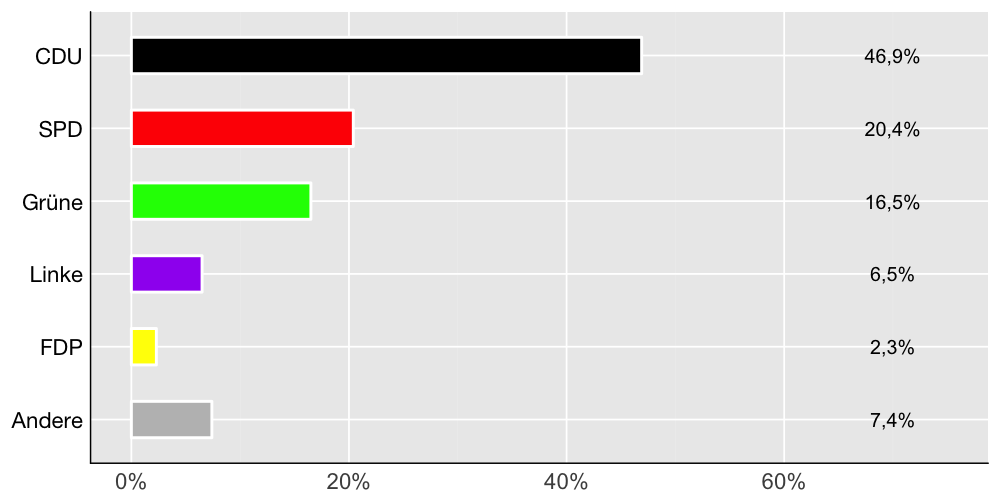 Wahlkreis-Balkendiagramm