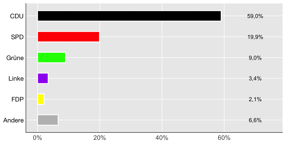 Wahlkreis-Balkendiagramm