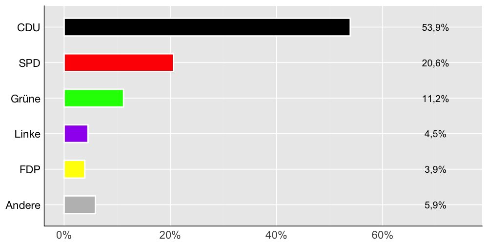 Wahlkreis-Balkendiagramm