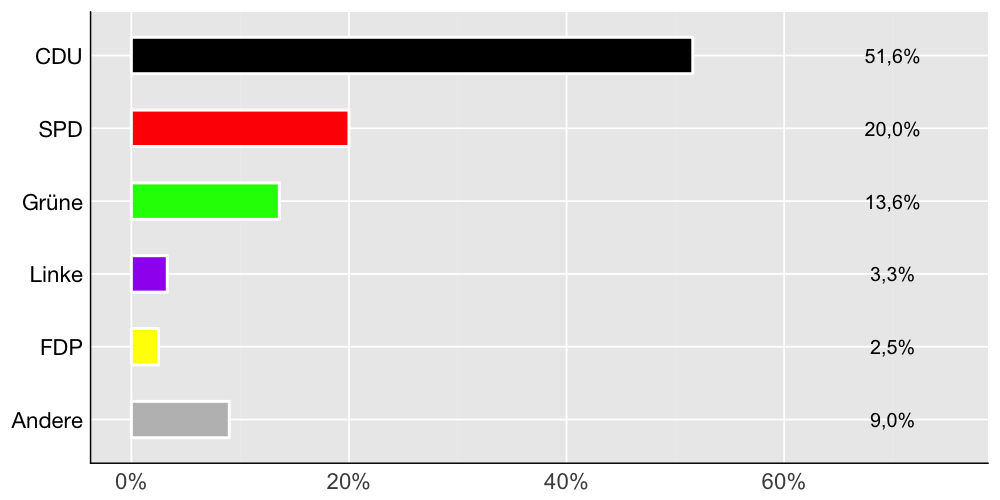 Wahlkreis-Balkendiagramm