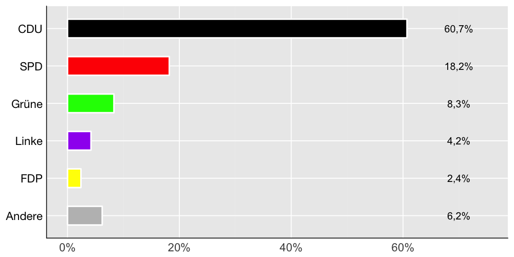 Wahlkreis-Balkendiagramm