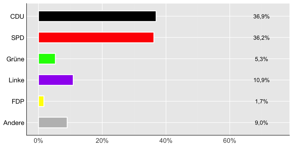 Wahlkreis-Balkendiagramm