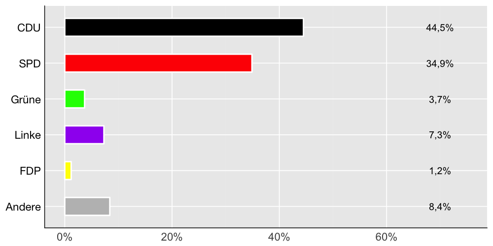 Wahlkreis-Balkendiagramm