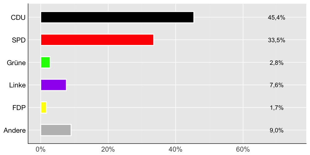 Wahlkreis-Balkendiagramm