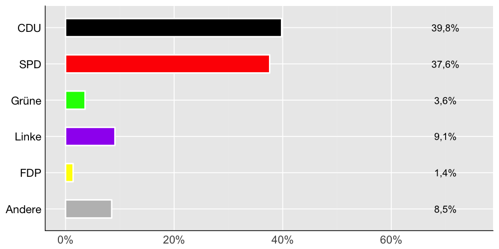 Wahlkreis-Balkendiagramm