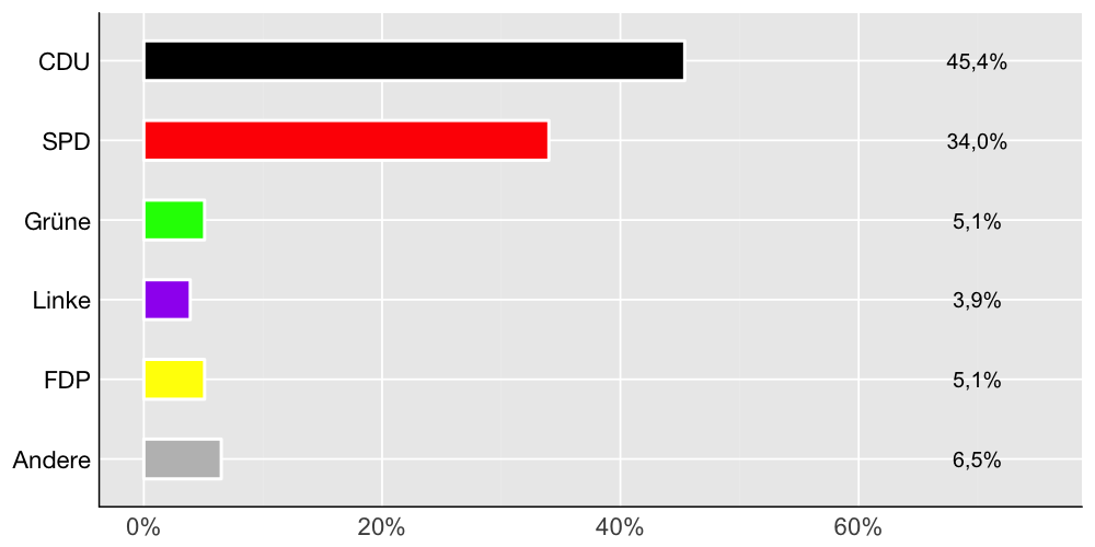 Wahlkreis-Balkendiagramm