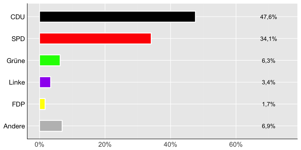 Wahlkreis-Balkendiagramm