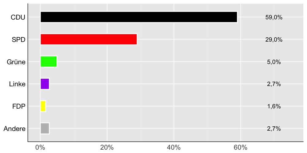 Wahlkreis-Balkendiagramm