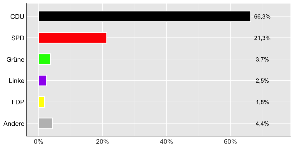 Wahlkreis-Balkendiagramm