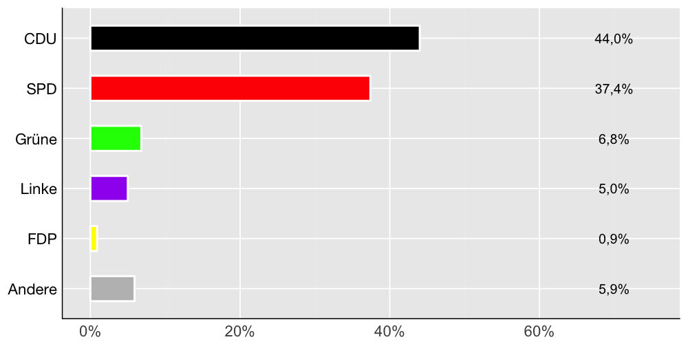 Wahlkreis-Balkendiagramm