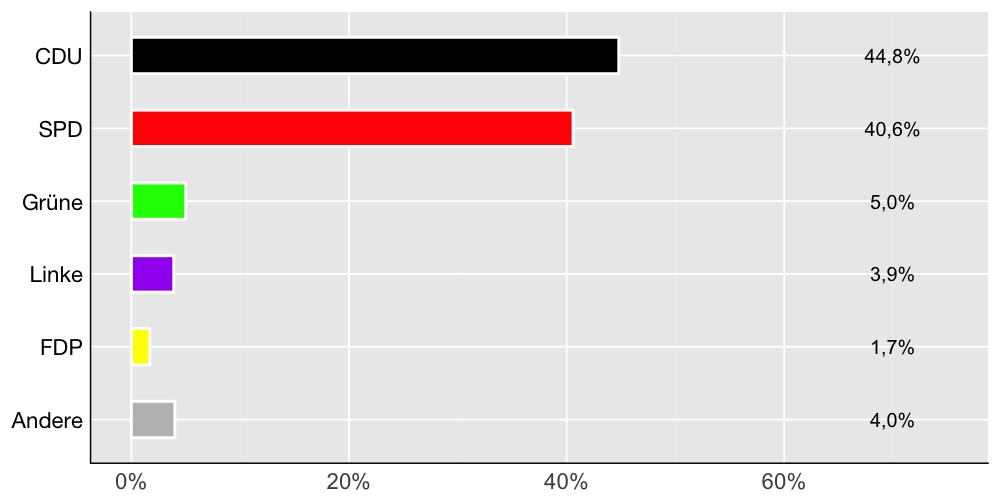 Wahlkreis-Balkendiagramm