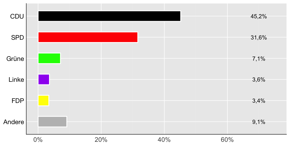 Wahlkreis-Balkendiagramm