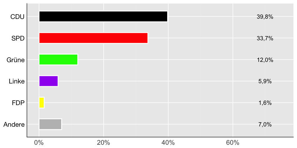 Wahlkreis-Balkendiagramm