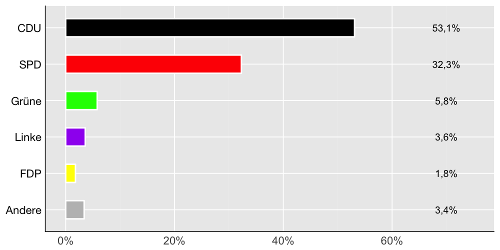 Wahlkreis-Balkendiagramm