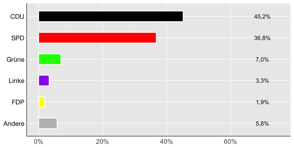 Wahlkreis-Balkendiagramm