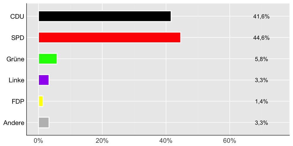 Wahlkreis-Balkendiagramm