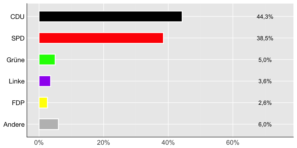 Wahlkreis-Balkendiagramm