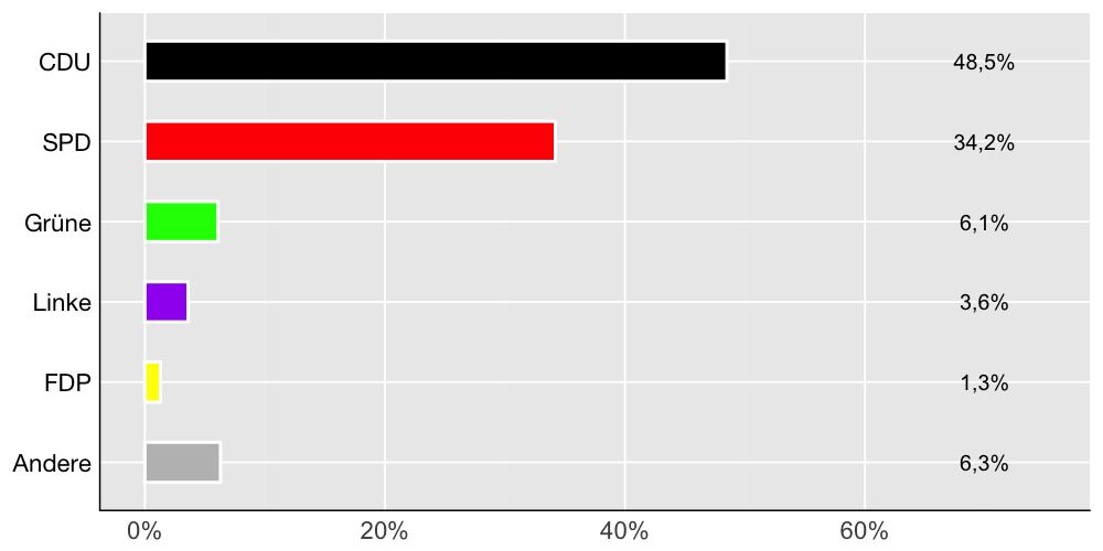 Wahlkreis-Balkendiagramm