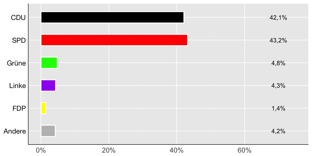 Wahlkreis-Balkendiagramm
