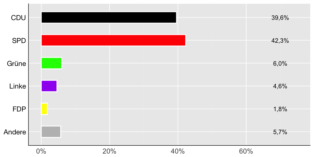 Wahlkreis-Balkendiagramm