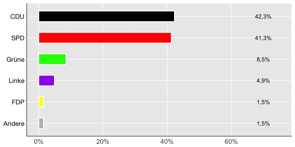 Wahlkreis-Balkendiagramm