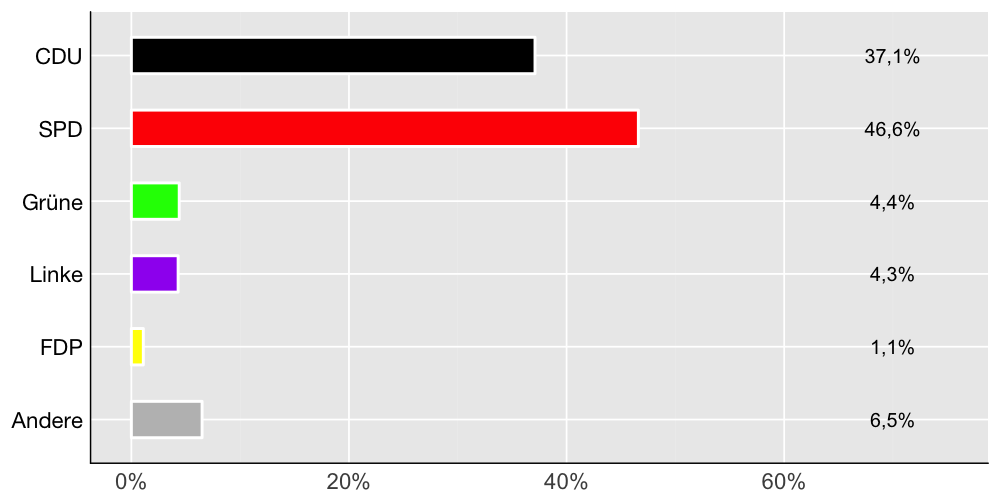 Wahlkreis-Balkendiagramm