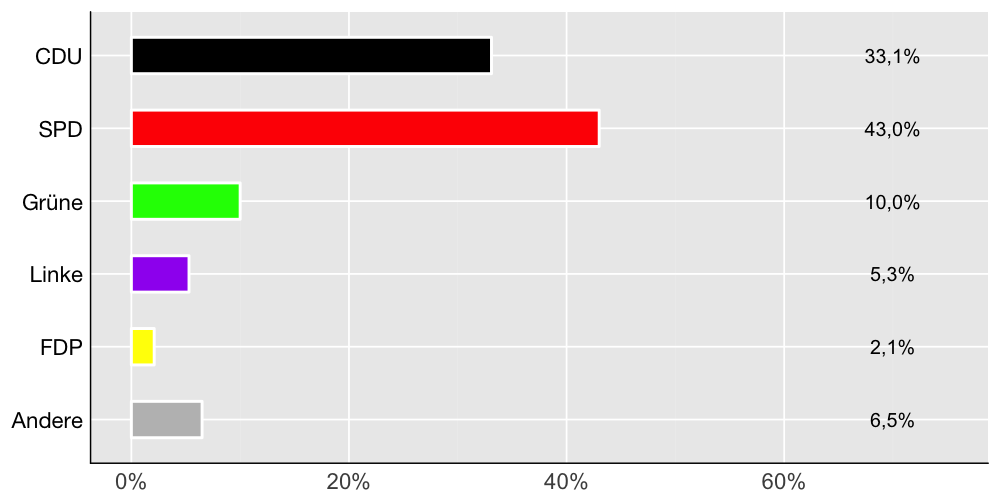 Wahlkreis-Balkendiagramm