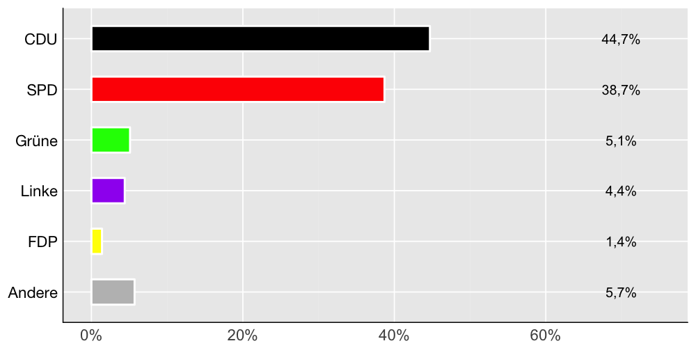 Wahlkreis-Balkendiagramm