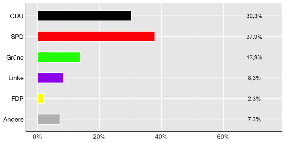 Wahlkreis-Balkendiagramm
