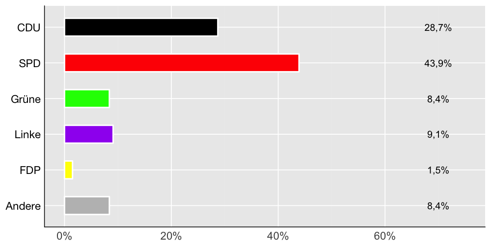 Wahlkreis-Balkendiagramm