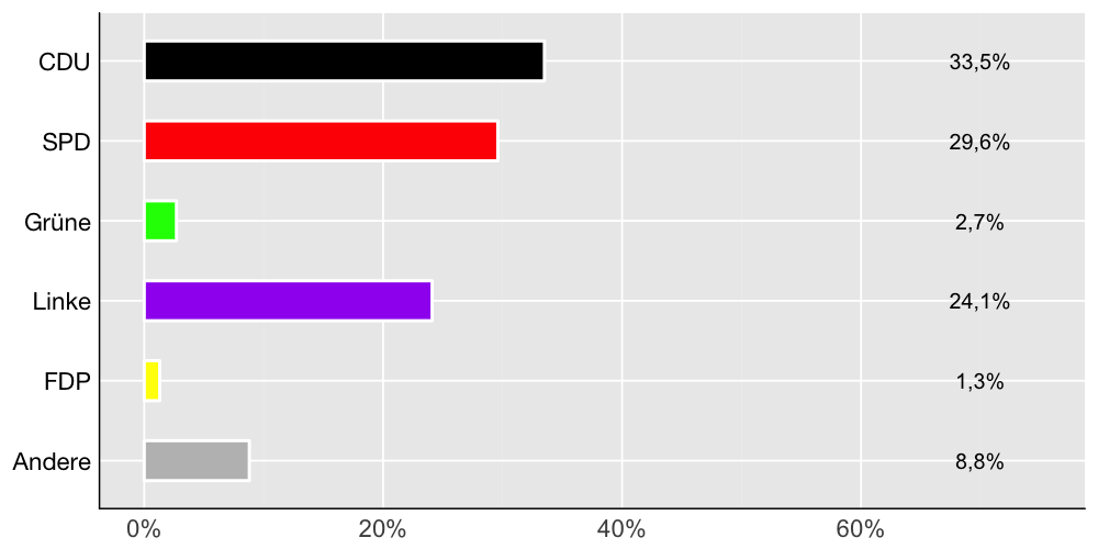 Wahlkreis-Balkendiagramm