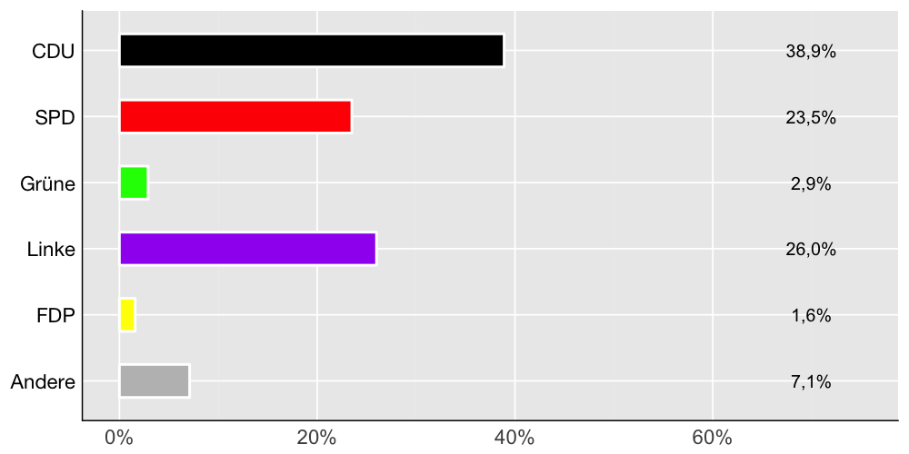 Wahlkreis-Balkendiagramm