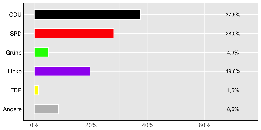 Wahlkreis-Balkendiagramm