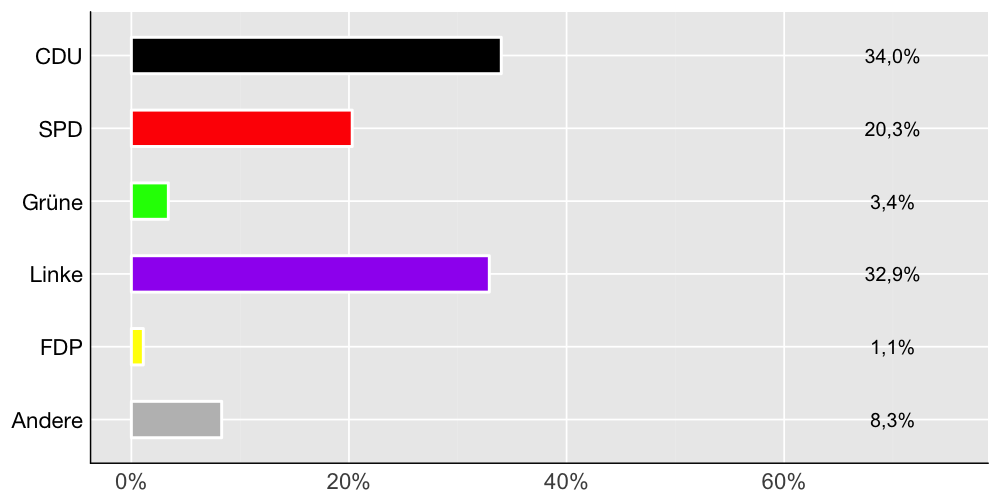 Wahlkreis-Balkendiagramm