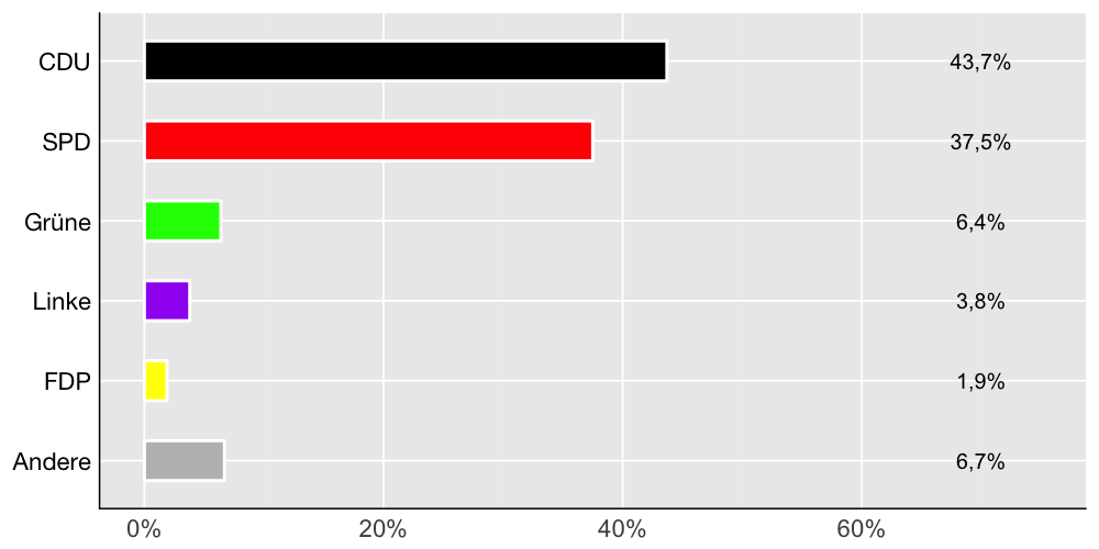 Wahlkreis-Balkendiagramm