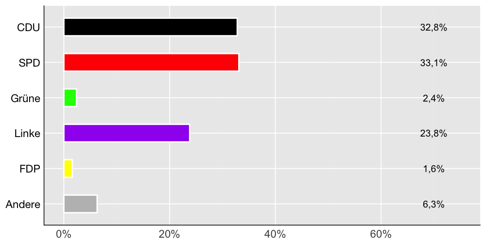 Wahlkreis-Balkendiagramm