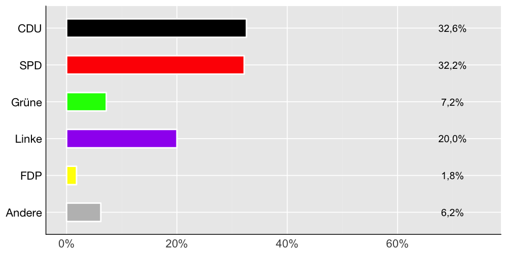 Wahlkreis-Balkendiagramm