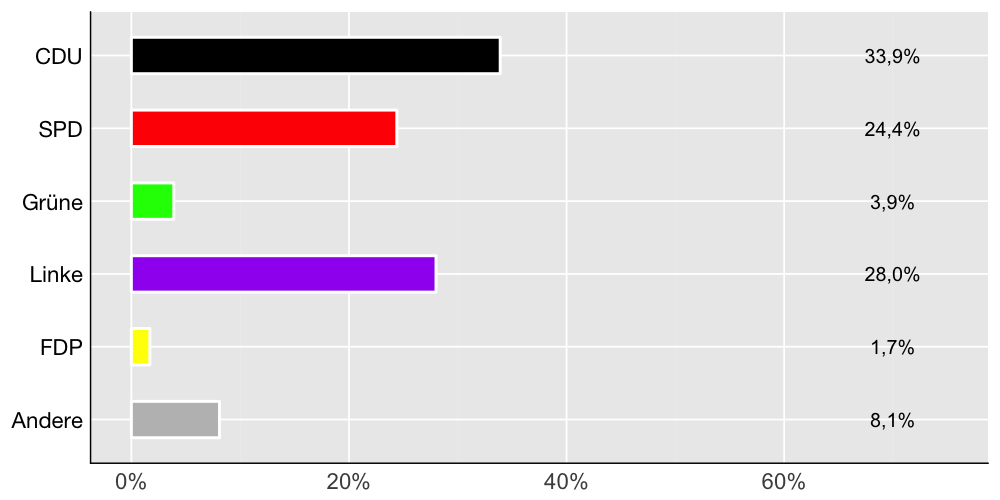 Wahlkreis-Balkendiagramm