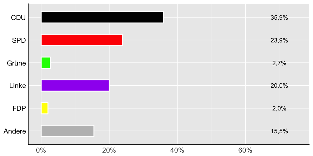Wahlkreis-Balkendiagramm