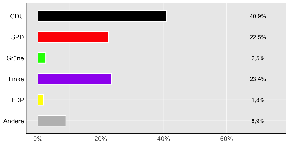 Wahlkreis-Balkendiagramm
