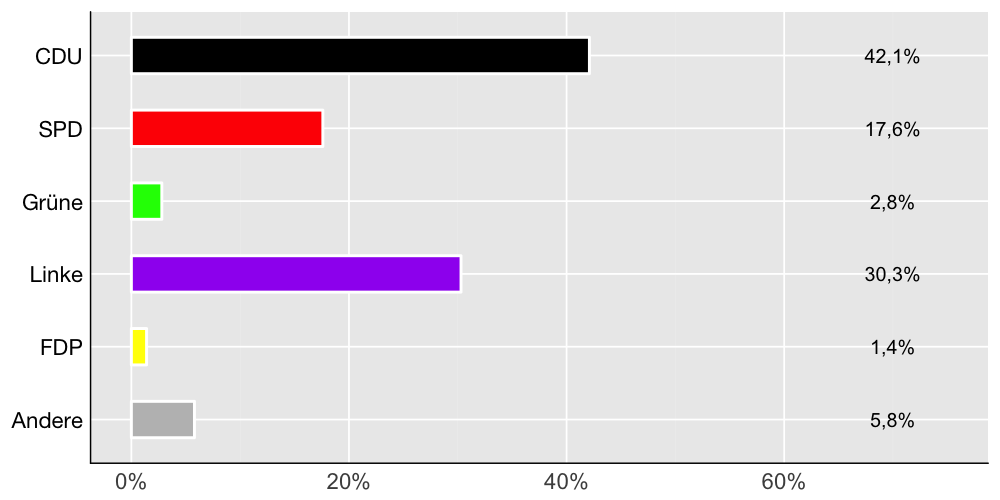 Wahlkreis-Balkendiagramm