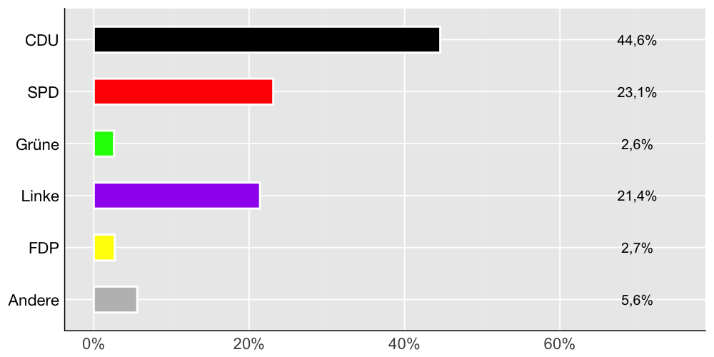 Wahlkreis-Balkendiagramm