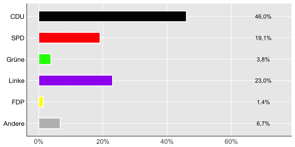 Wahlkreis-Balkendiagramm