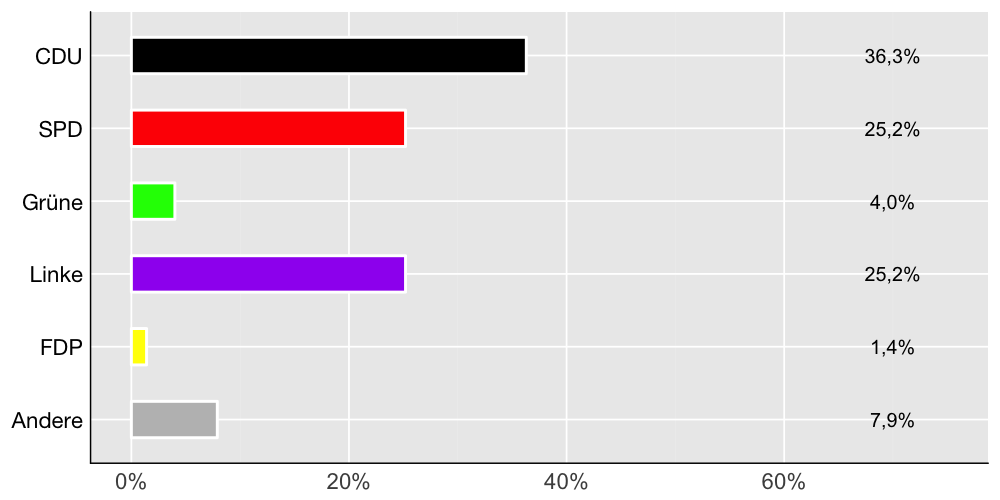 Wahlkreis-Balkendiagramm
