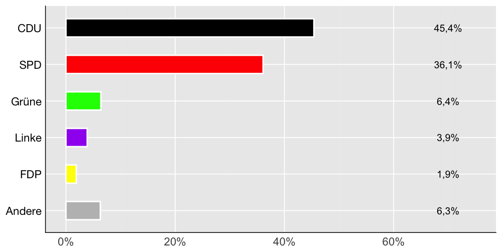 Wahlkreis-Balkendiagramm